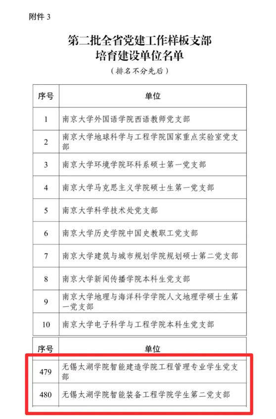 智能装备工程学院党支部入选第二批江苏省党建工作样板支部培育建设单位名单 无锡太湖学院智能装备工程学院